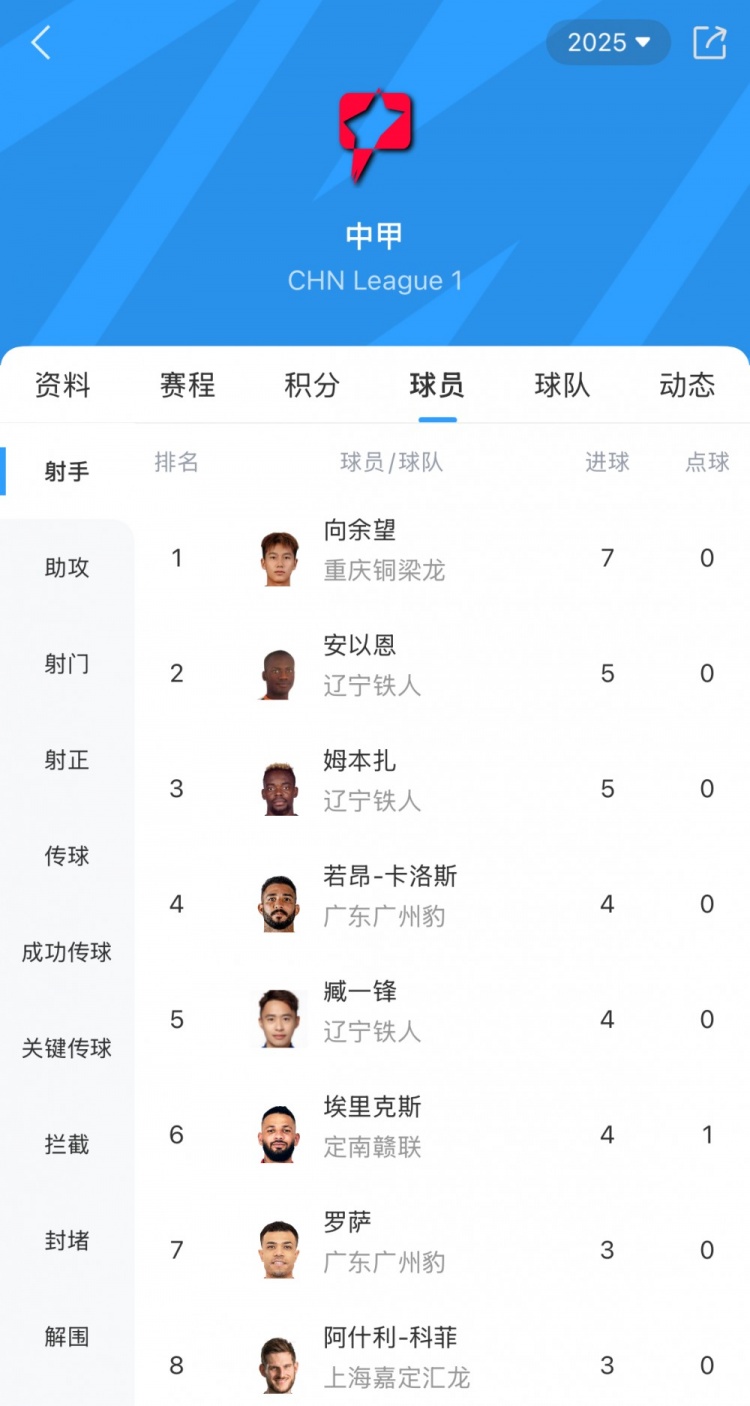 年轻锋线闪耀中甲赛场