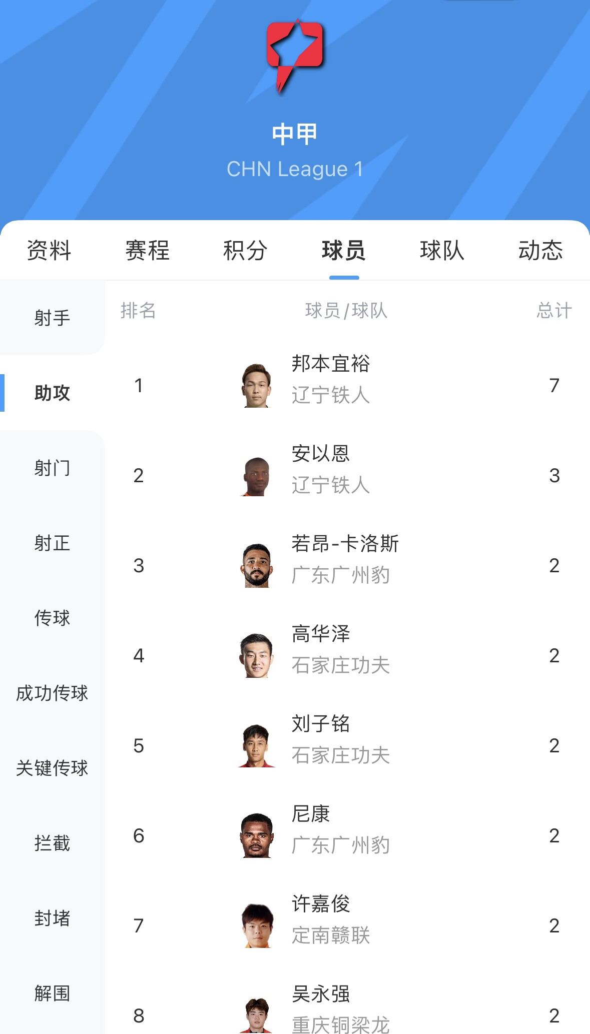 5轮狂揽7球领跑助攻榜