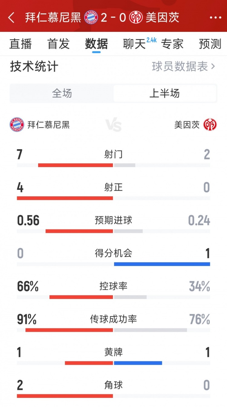 拜仁半场2球领先美因茨