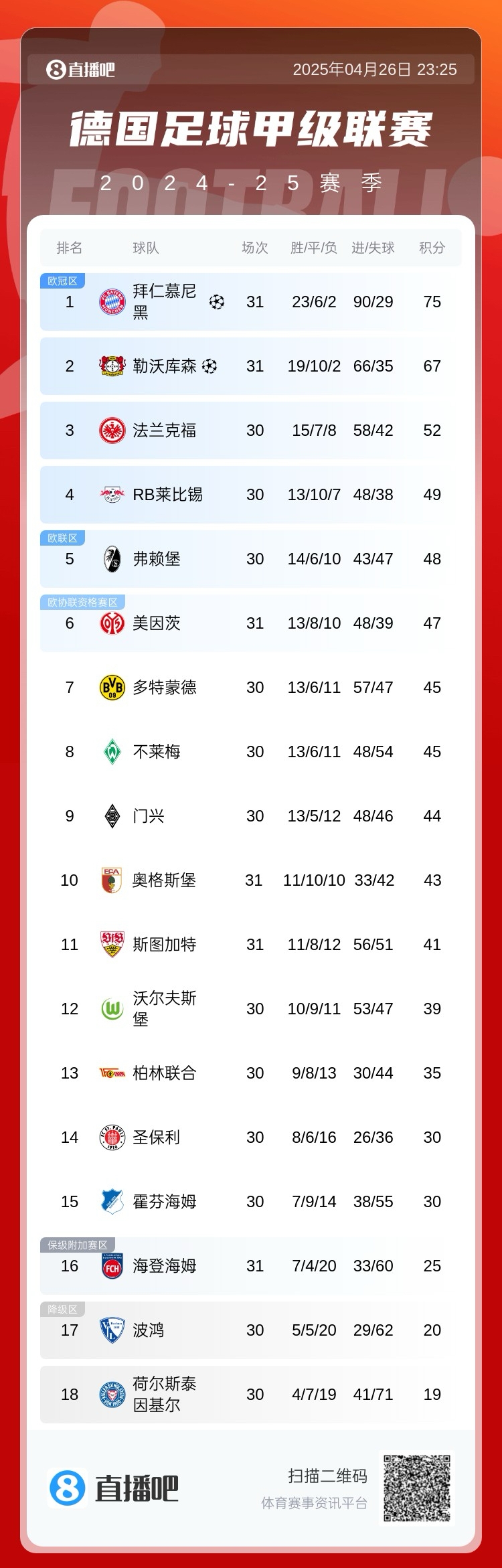 药厂不胜拜仁即冠军在握