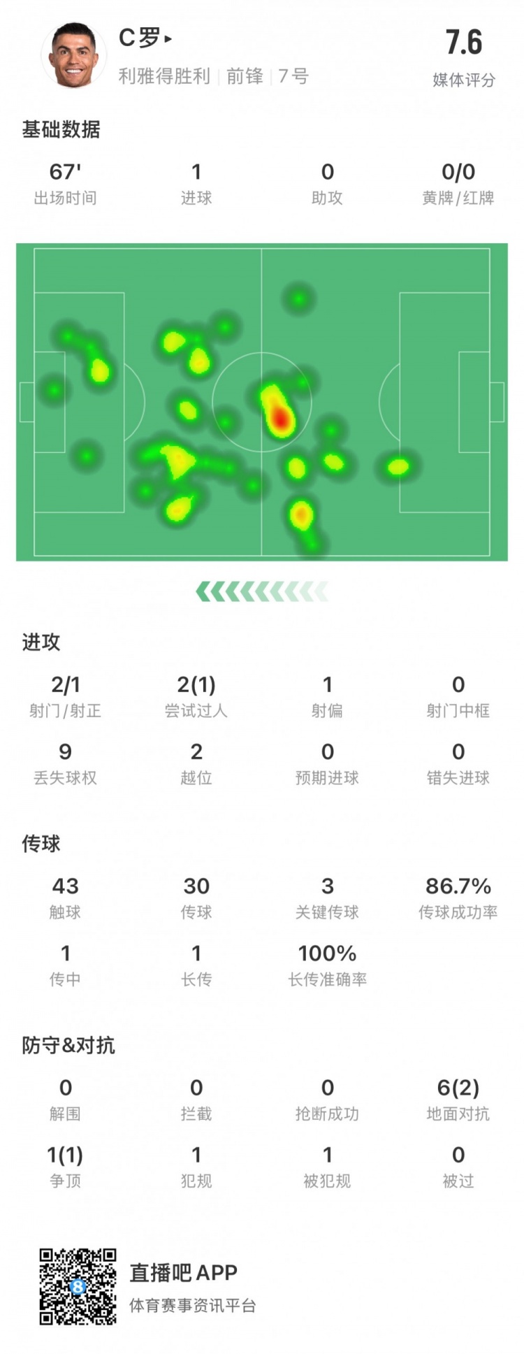 2射1正，1进球贡献
