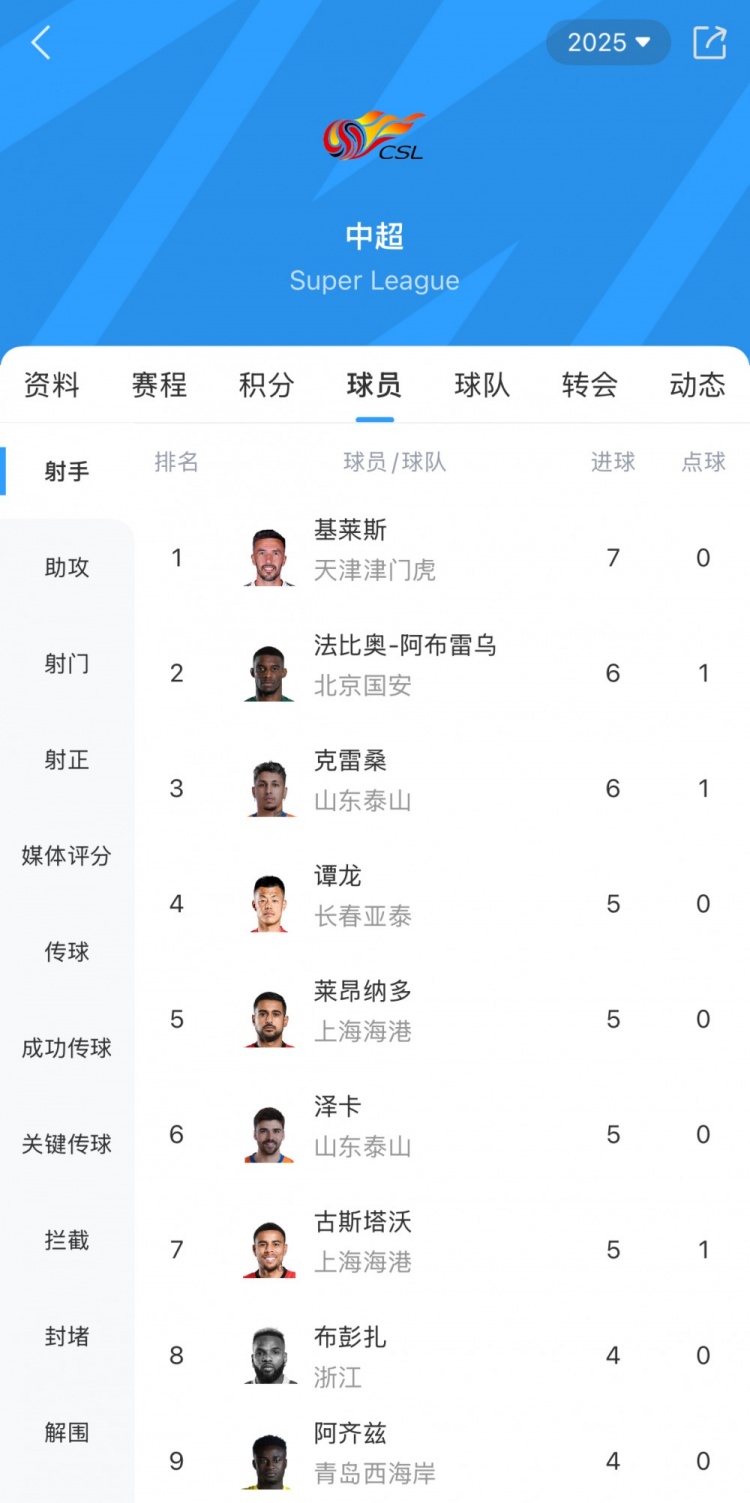中超射手榜：基莱斯独占鳌头|谭龙并肩第四|王钰栋携手第八