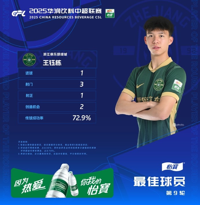 力压多位名将王钰栋荣膺最佳