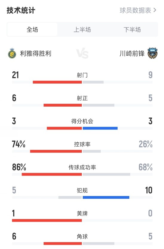 尽管射门21-9，但控球劣势明显|仍遗憾输掉比赛