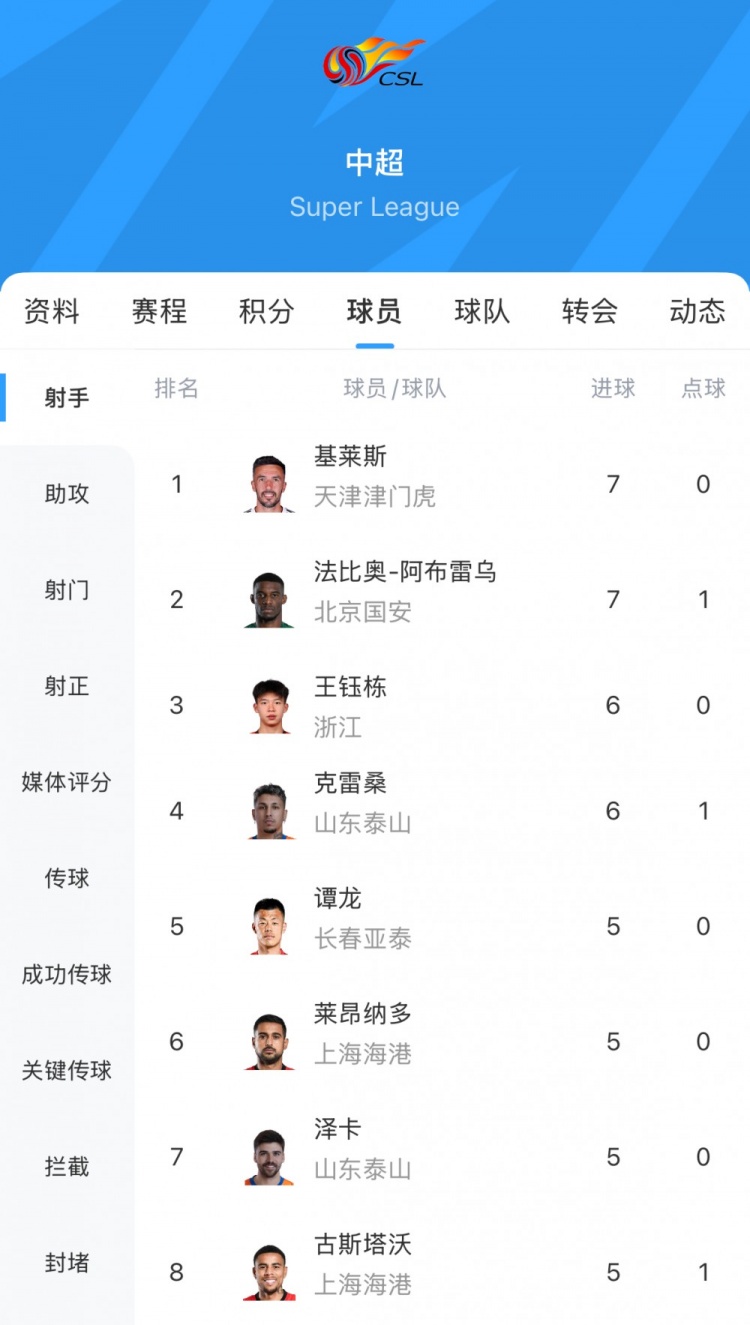  王钰栋独占本土射手首位