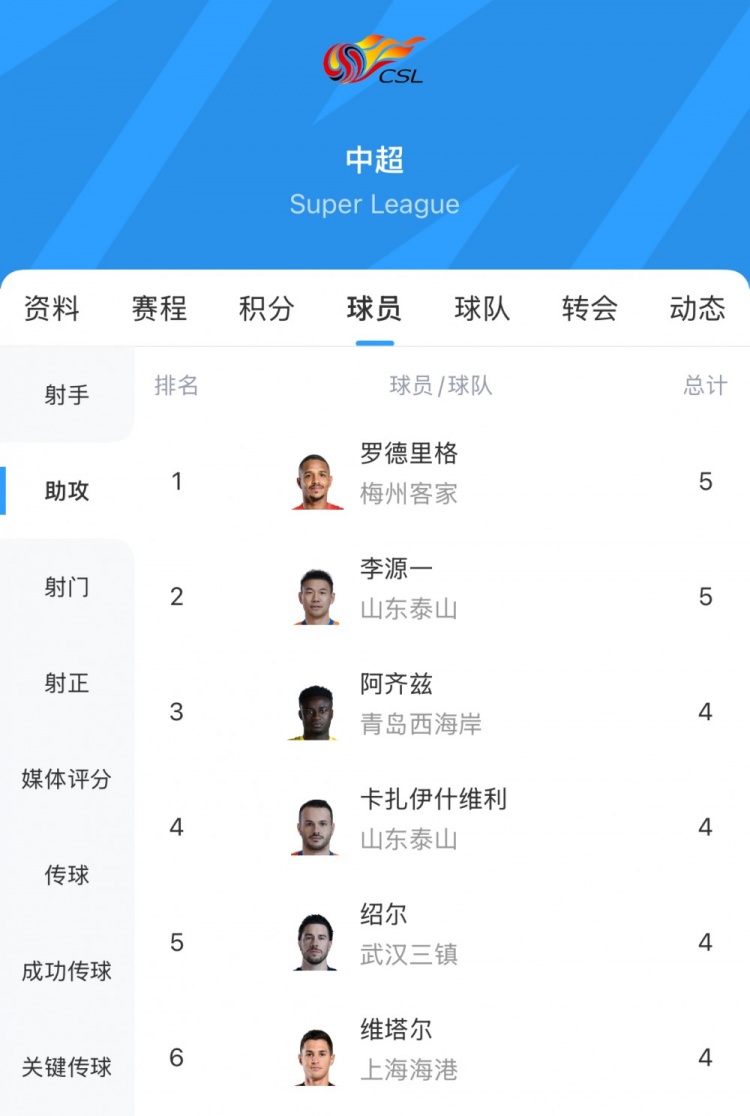 4名球员助攻次数同为4次