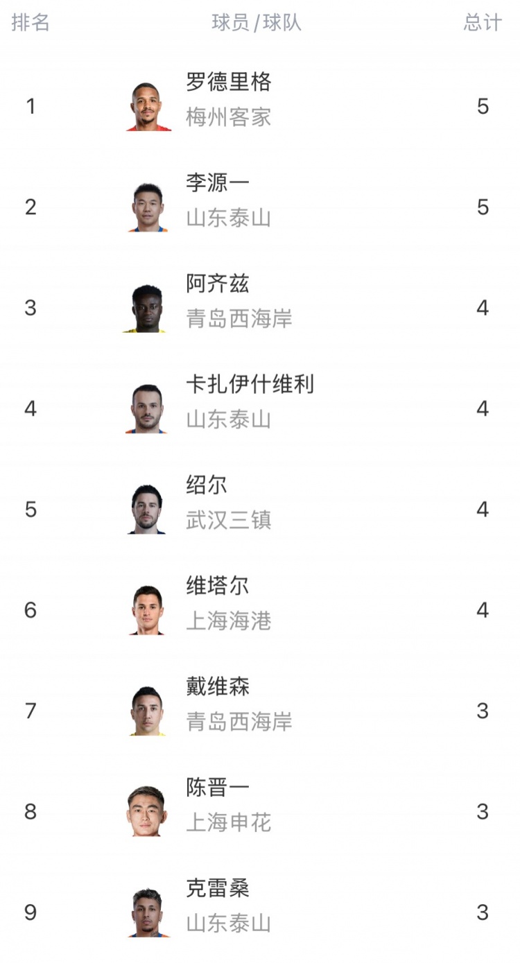 助攻王初现！罗德里格与李源一同以5次领跑